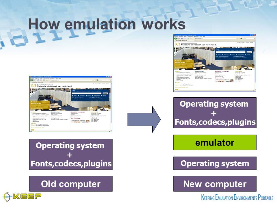 Diagram explaining how emulation works to make obsolete computers available on new machines 