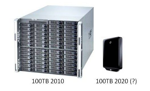 A 100TB storage unit in 2010, compared with a smaller hard drive symbolising 2020.