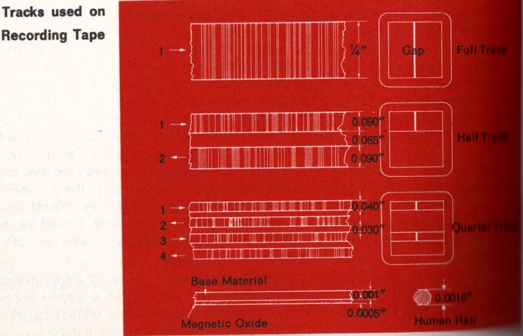 Diagramme of track widths on magnetic tape, and the relative thicknesses of 1, 2 and 4 track recordings