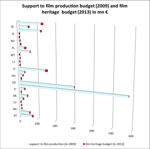 Production Heritage Budget EU