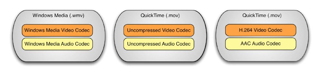 Codecs and Wrappers